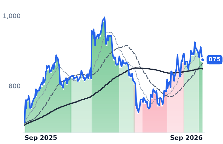 MCK 12-month price