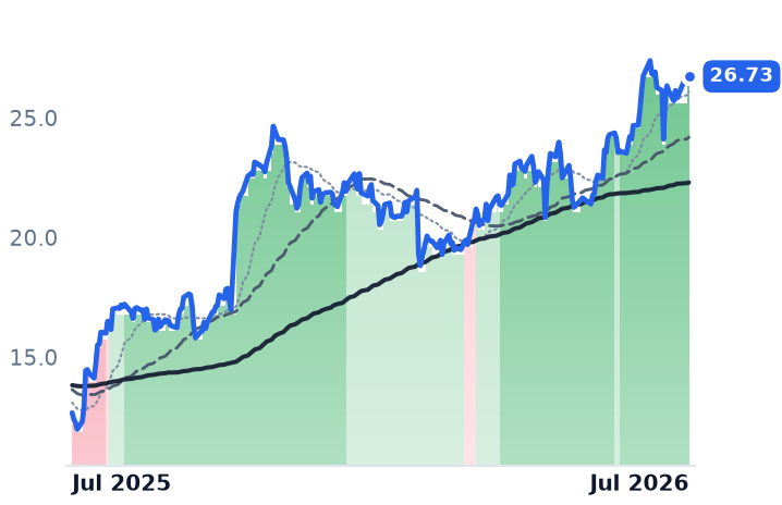 MD 12-month price