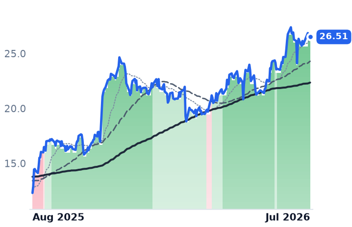 MD 12-month price