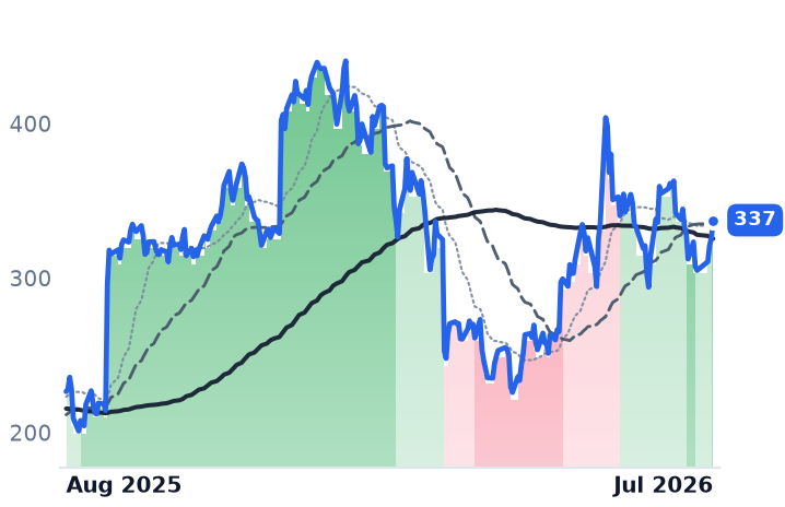 MDB 12-month price