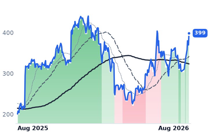MDB 12-month price