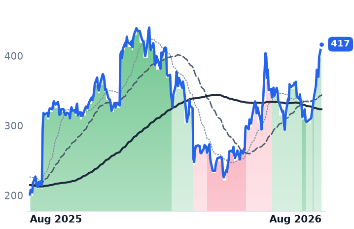 MDB 12-month price