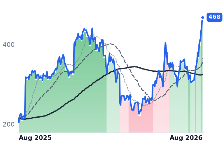 MDB 12-month price