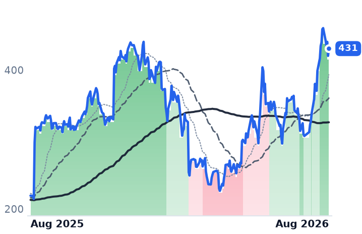MDB 12-month price