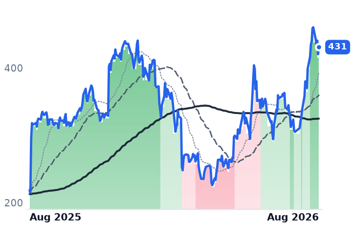 MDB 12-month price