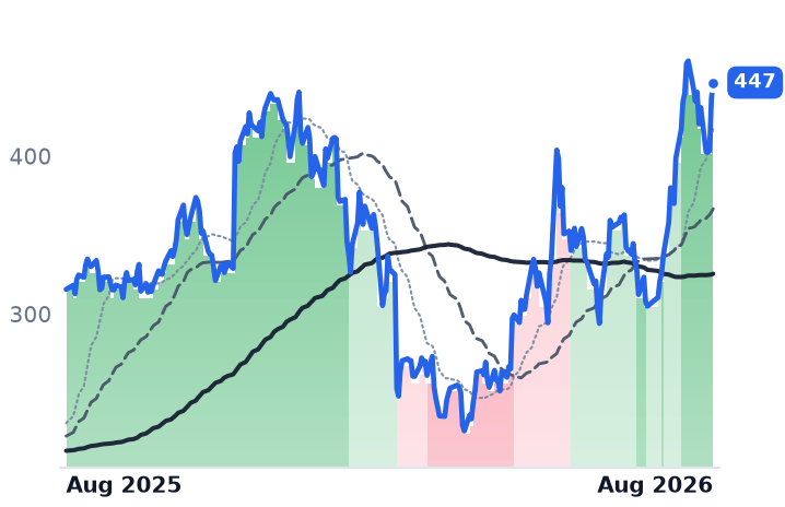 MDB 12-month price