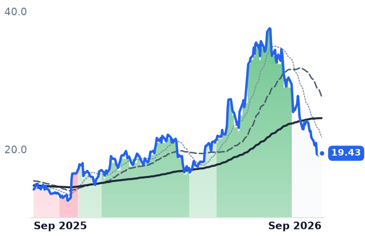 MEC 12-month price
