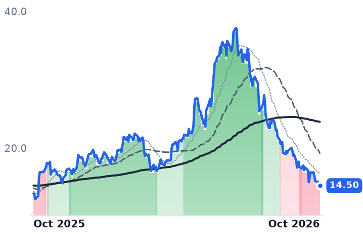 MEC 12-month price