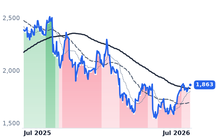 MELI 12-month price
