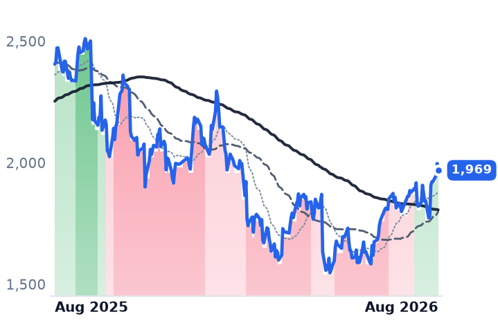 MELI 12-month price