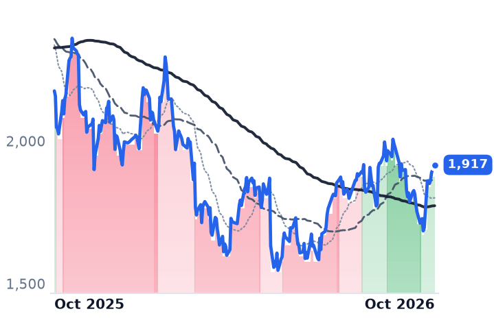 MELI 12-month price