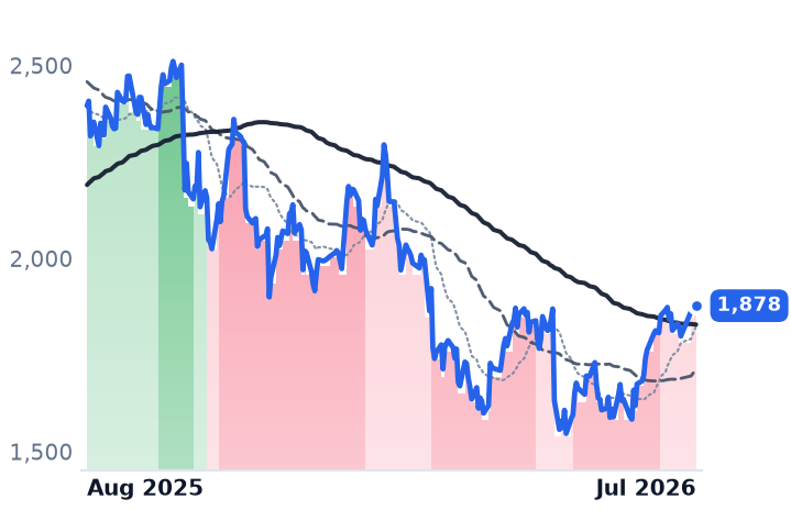 MELI 12-month price