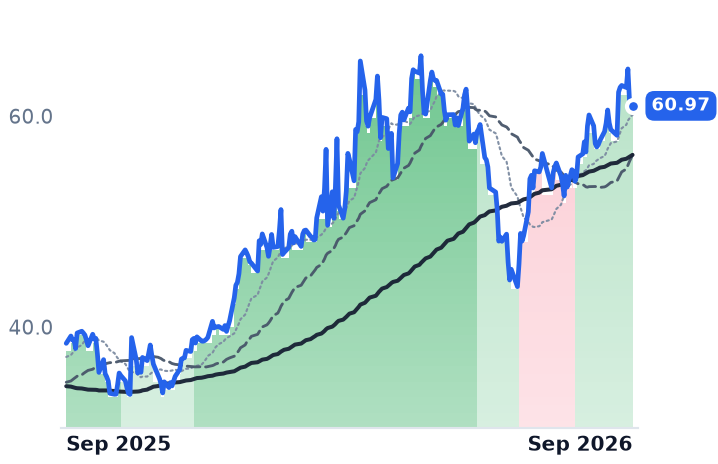 MEOH 12-month price