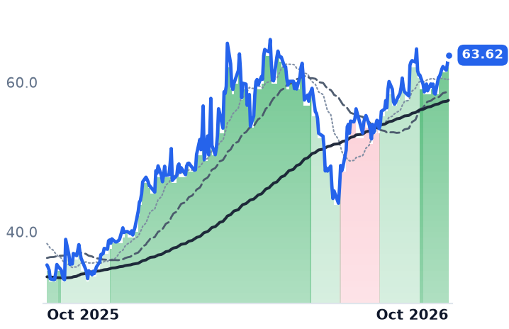 MEOH 12-month price
