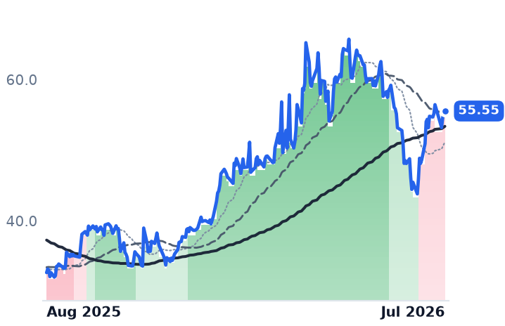 MEOH 12-month price