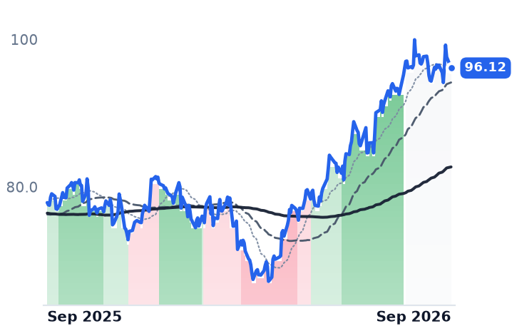 MET 12-month price