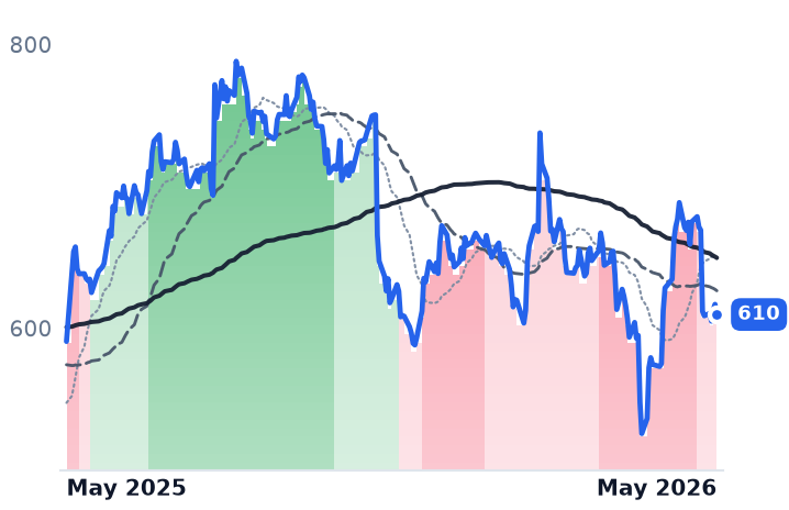 META 12-month price