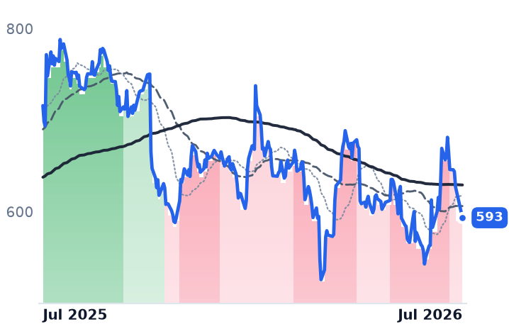 META 12-month price