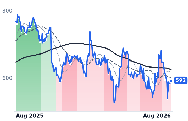META 12-month price
