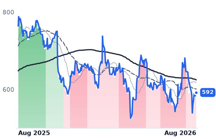 META 12-month price