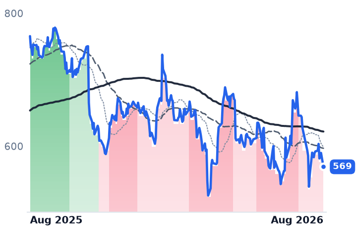 META 12-month price