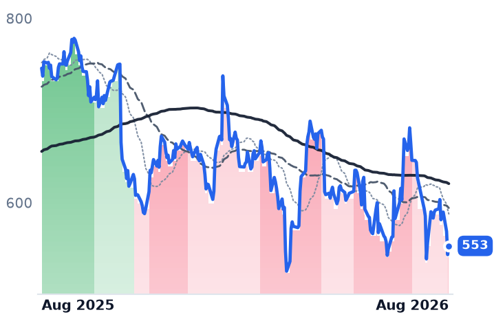 META 12-month price
