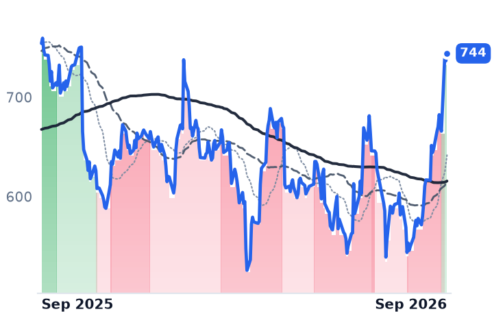 META 12-month price