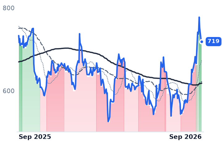 META 12-month price