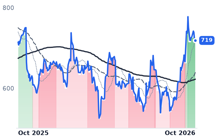 META 12-month price