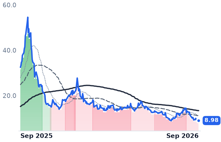 METC 12-month price