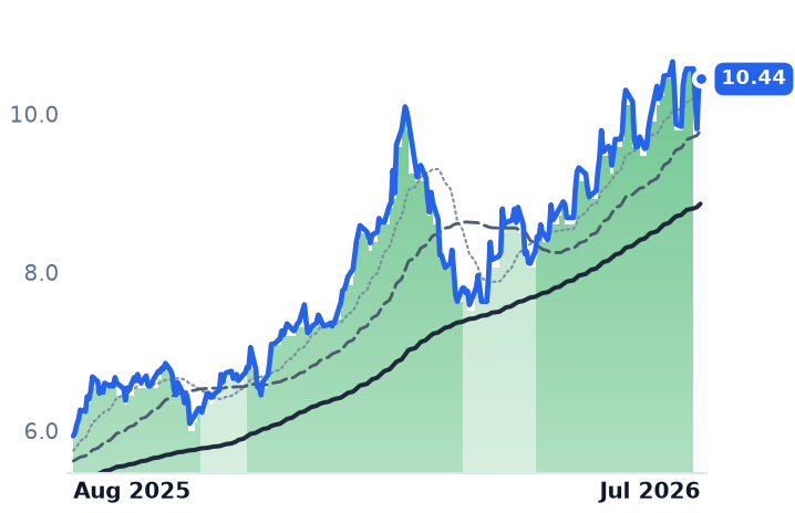 MFG 12-month price