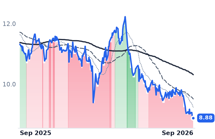 MFIC 12-month price