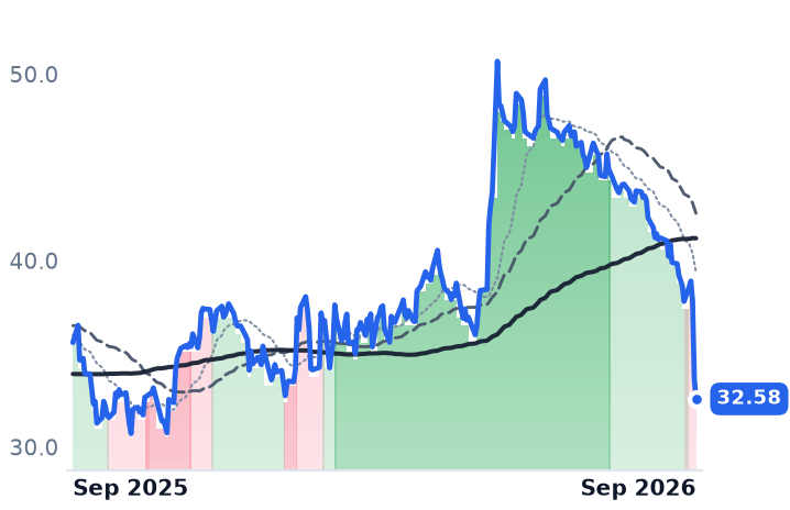 MGM 12-month price