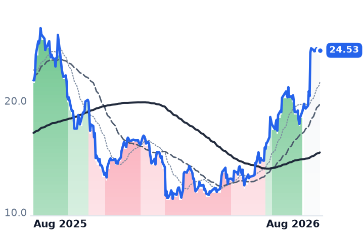 MGNI 12-month price