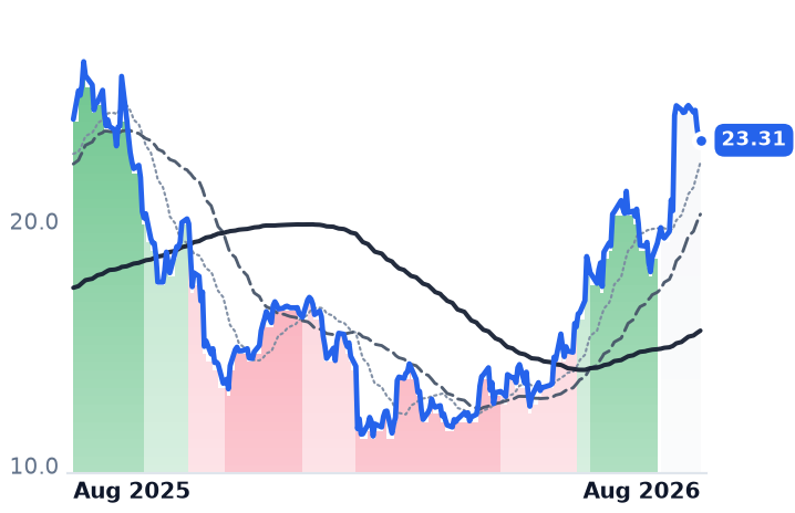 MGNI 12-month price