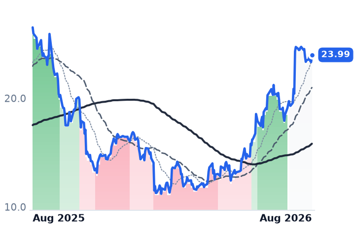 MGNI 12-month price