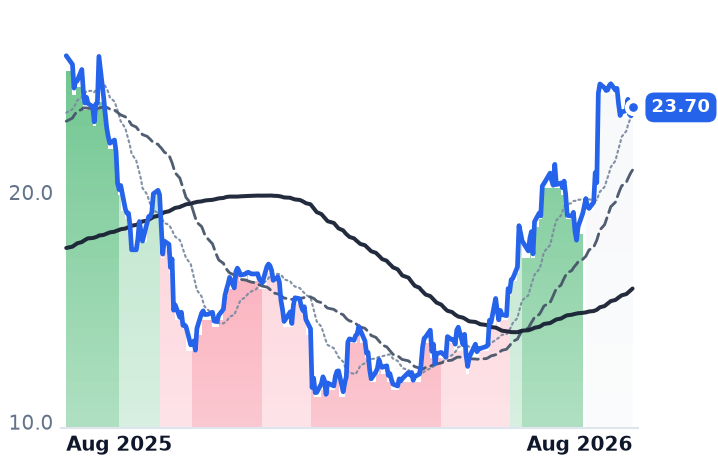 MGNI 12-month price