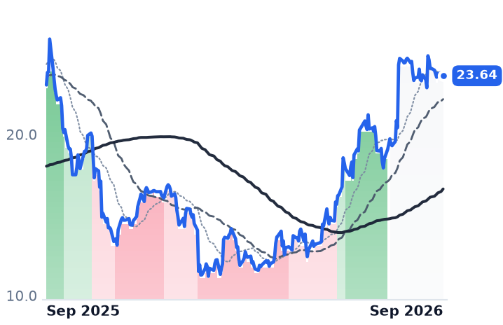 MGNI 12-month price