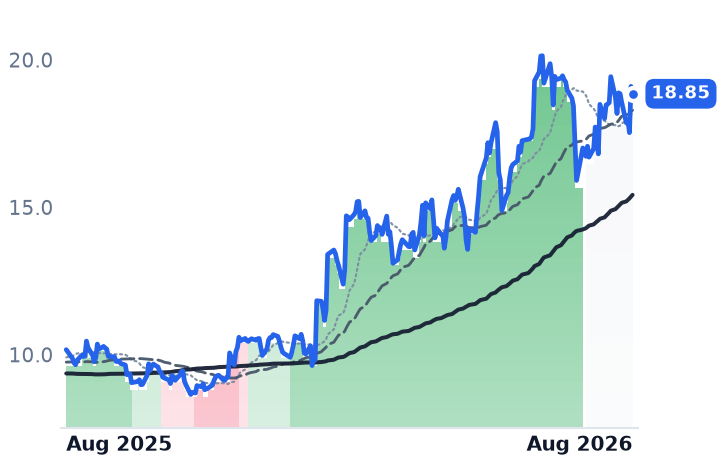 MITK 12-month price