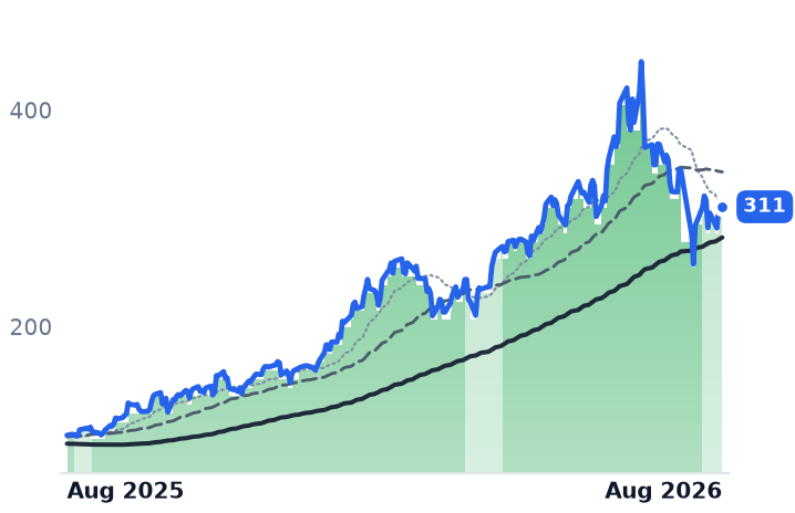 MKSI 12-month price