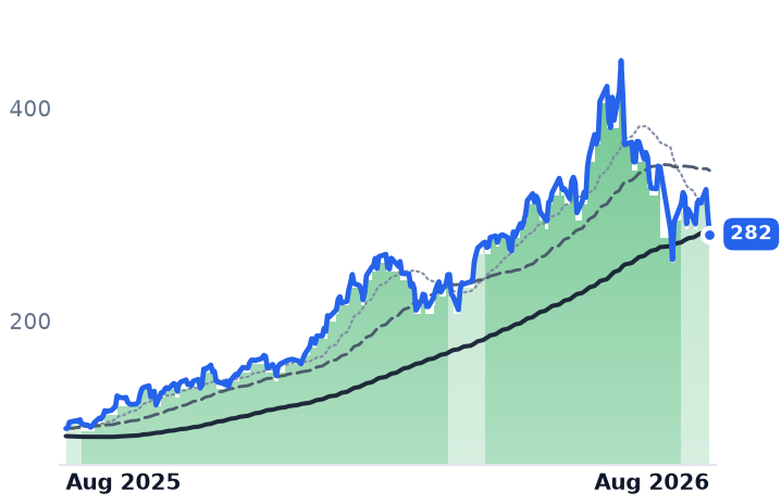MKSI 12-month price