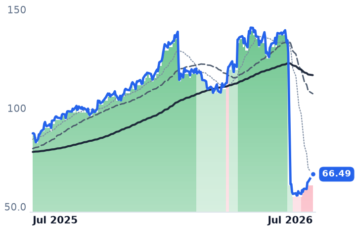 MLI 12-month price