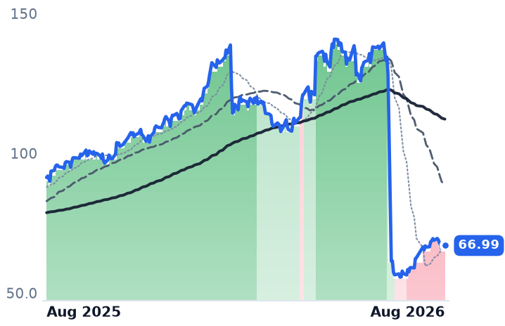 MLI 12-month price