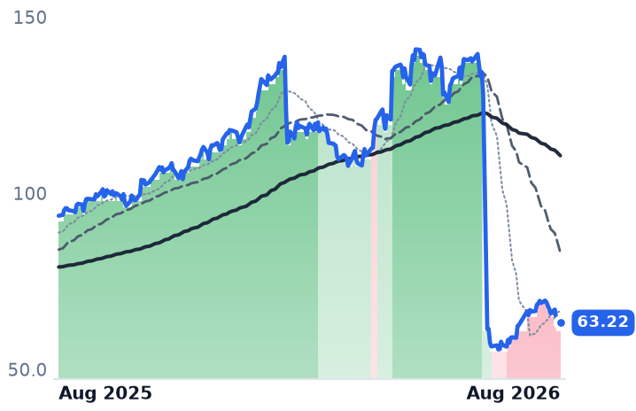 MLI 12-month price