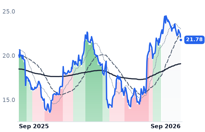 MLKN 12-month price
