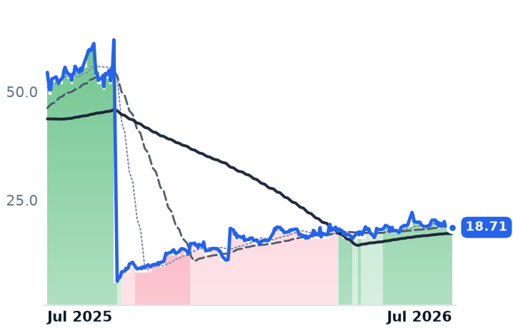 MLTX 12-month price