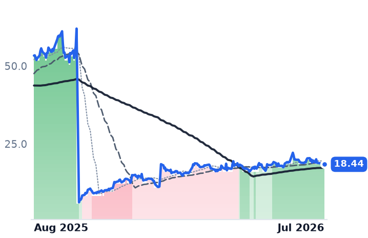 MLTX 12-month price