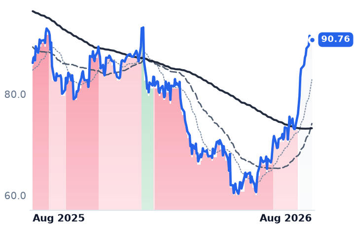 MMSI 12-month price