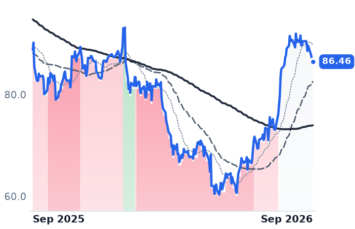 MMSI 12-month price