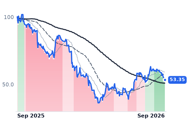 MMYT 12-month price